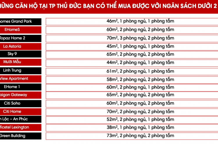 #40 Những căn hộ giá dưới 2 TỶ/Căn tại Tp.Thủ Đức - Thống kê 4/2022